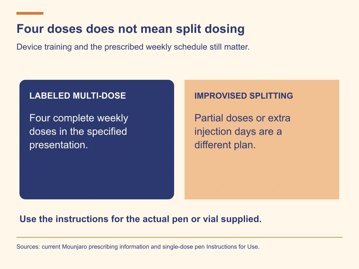 A labeled four-dose Mounjaro presentation supplies four complete weekly doses. It does not authorize improvised partial doses or additional injection days.