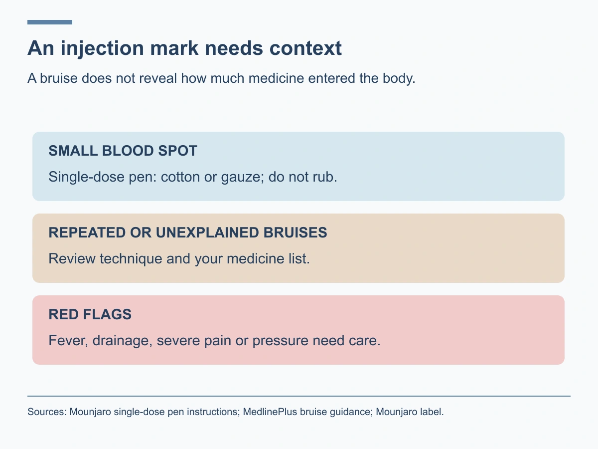 A small blood spot, repeated bruising and warning signs need different responses. Do not repeat a dose because of a bruise.