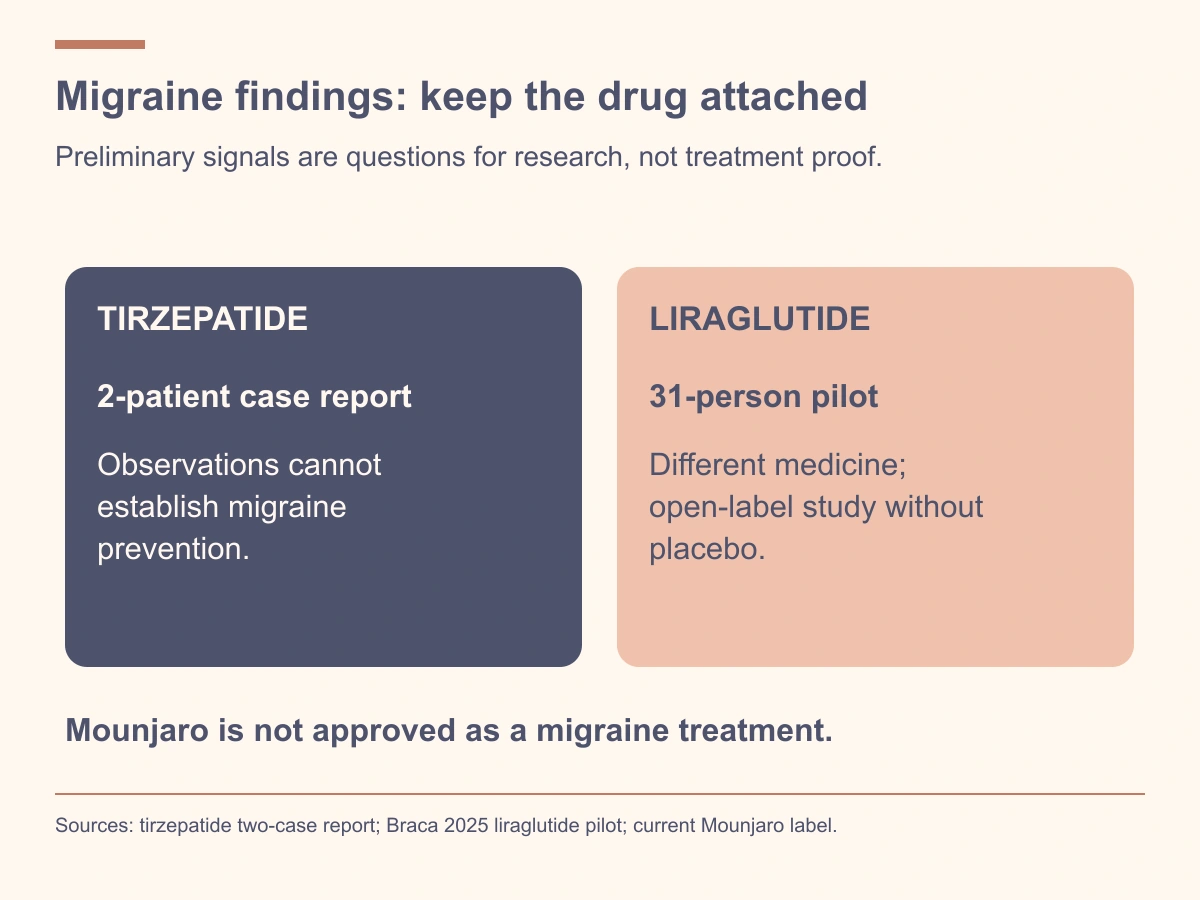 Two tirzepatide cases and a31person liraglutide pilot are distinct preliminary evidence. Mounjaro has no approved migraine indication.