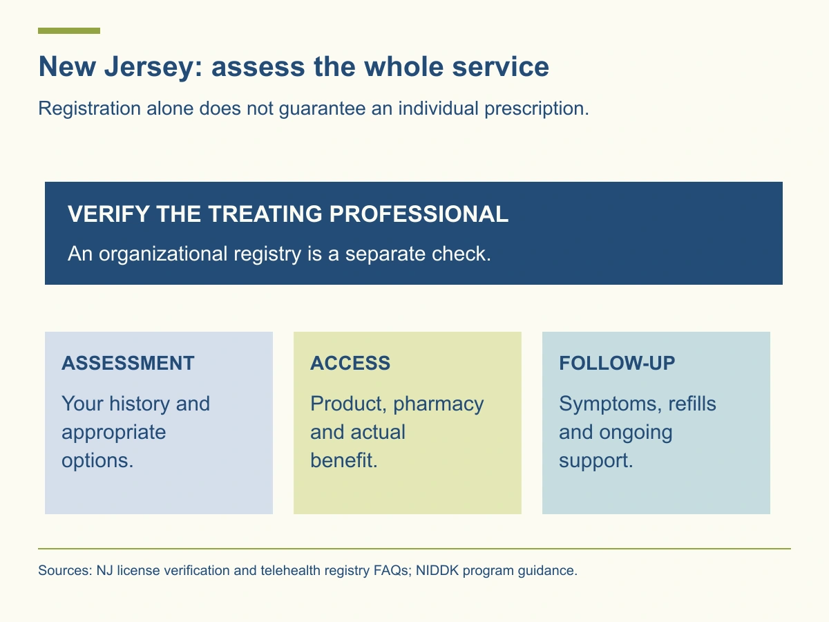 Verify the treating professional, then review clinical assessment, product and pharmacy access, coverage and follow-up. Company registration is a separate question.