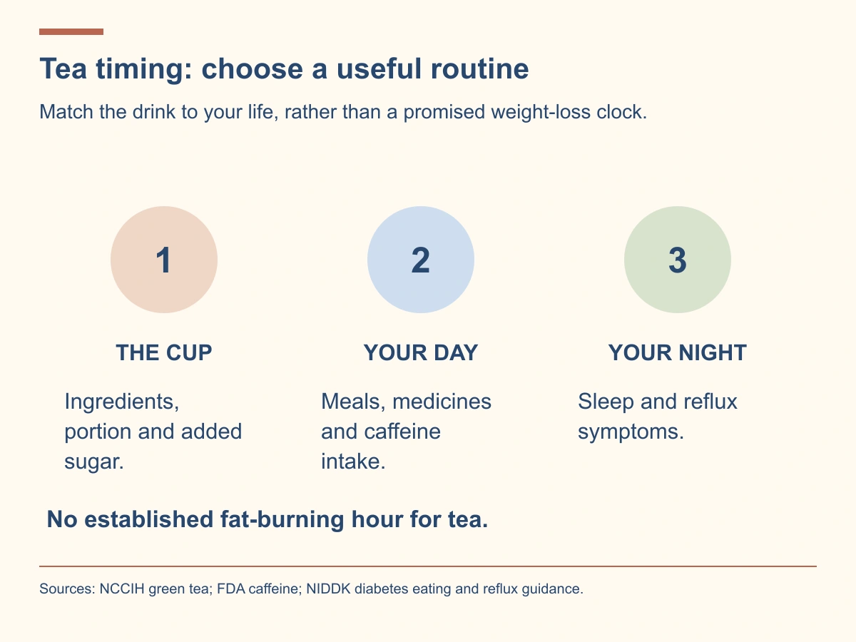Consider the tea ingredients, meals and medicines, and sleep or reflux. No established fat-burning hour for tea.