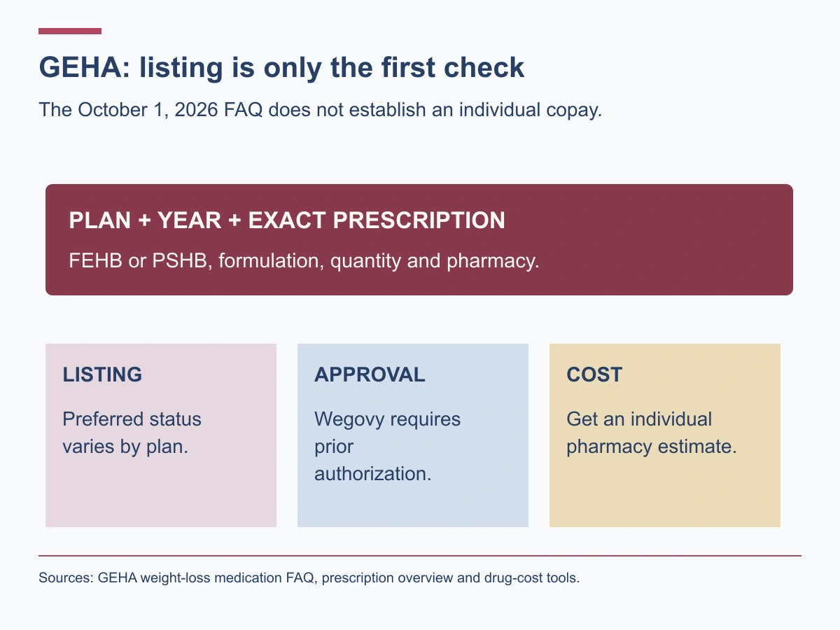 Match the plan, year and exact prescription, then check listing, authorization and individual cost.