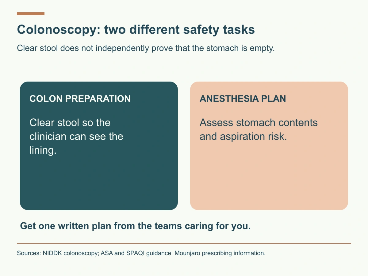 Bowel preparation clears the colon for visibility, while the anesthesia plan addresses stomach contents and aspiration risk. Coordinate both in one written plan.