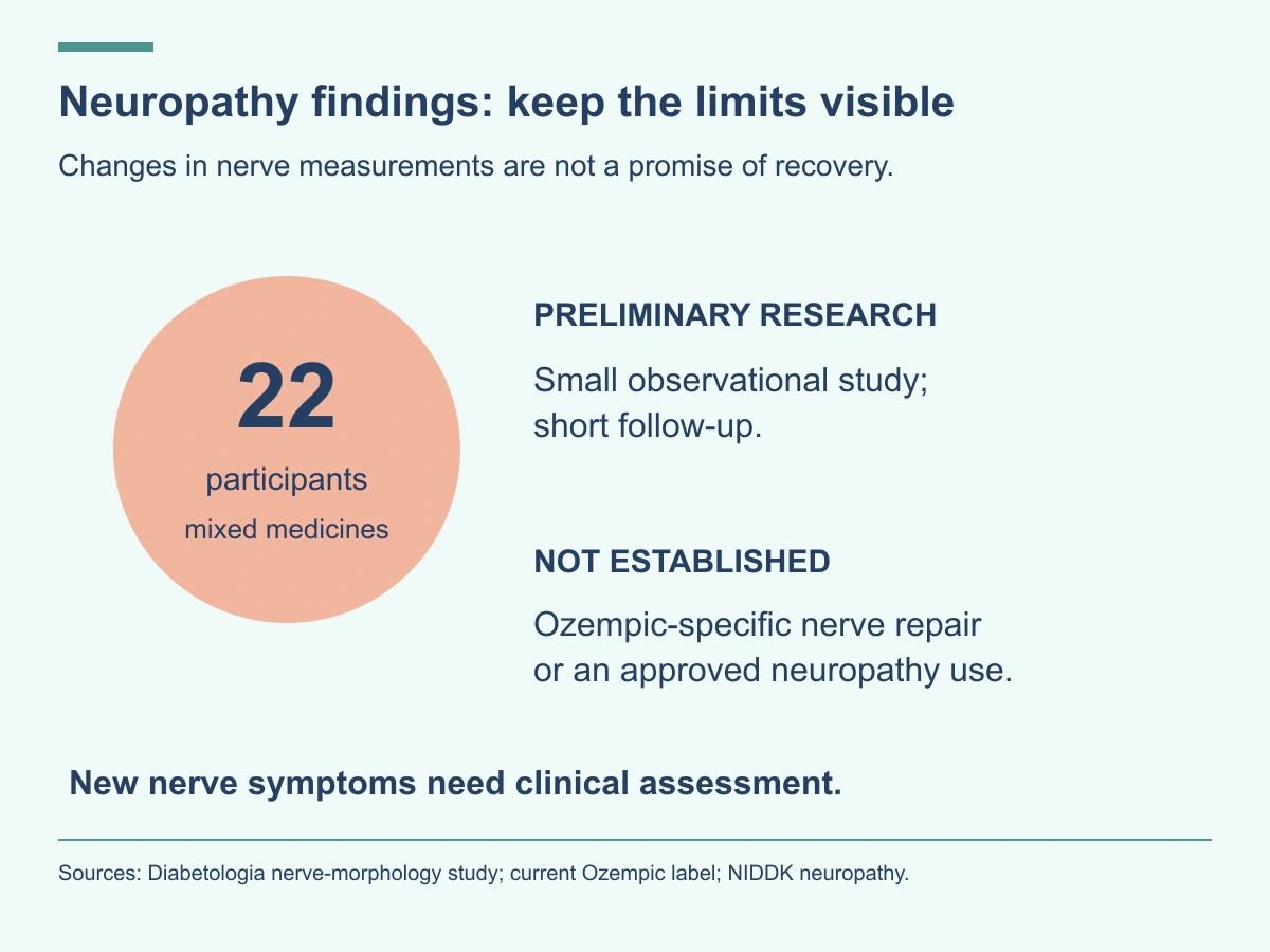 A 22-participant mixed semaglutide/dulaglutide observational study is preliminary. It does not establish Ozempic-specific nerve repair or an approved neuropathy indication.
