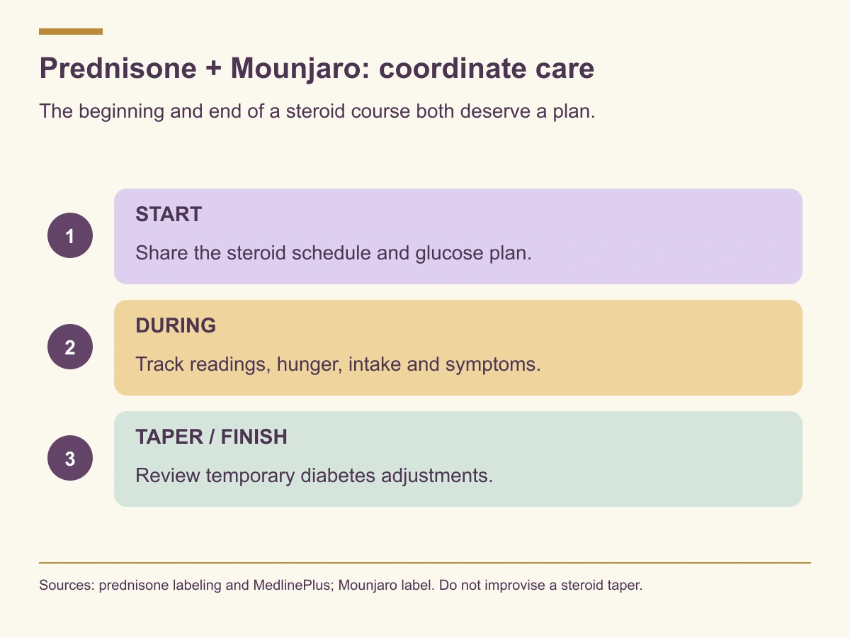 At prednisone start, during the course, and during taper or completion, coordinate the glucose and medication plan with clinicians.