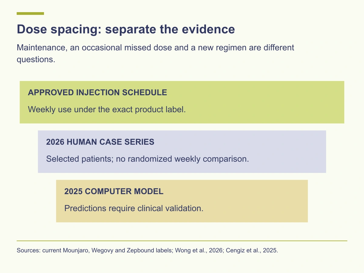 Weekly injection schedules remain labeled. A selected 2026 case series and a 2025 model do not establish a universal every-other-week regimen.
