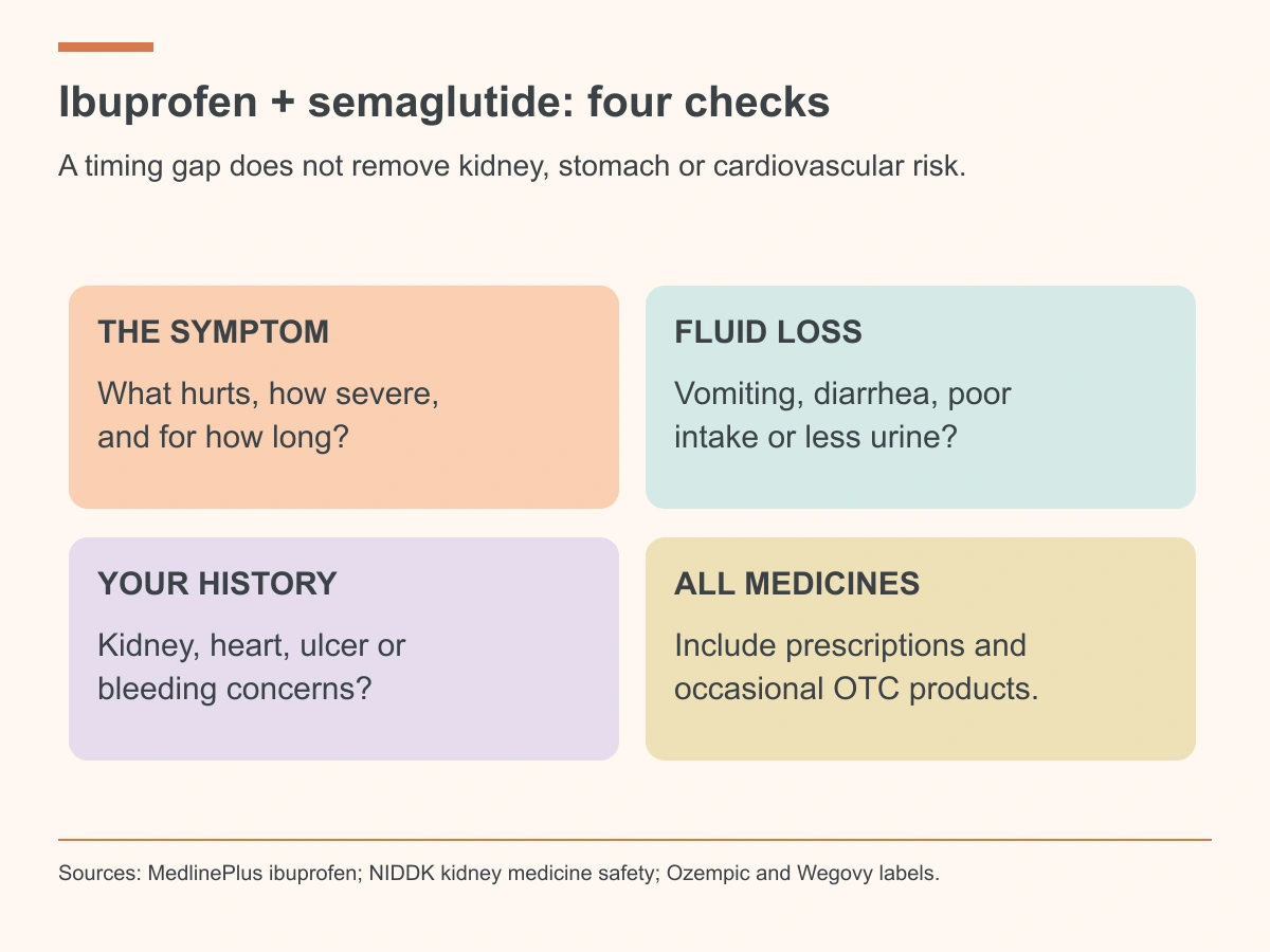 Review the symptom, fluid loss, medical history and all medicines before an ibuprofen decision with semaglutide.