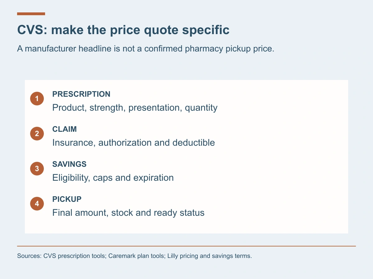Confirm the prescription, processed claim, eligible savings and final pickup details to obtain a useful CVS Mounjaro estimate.