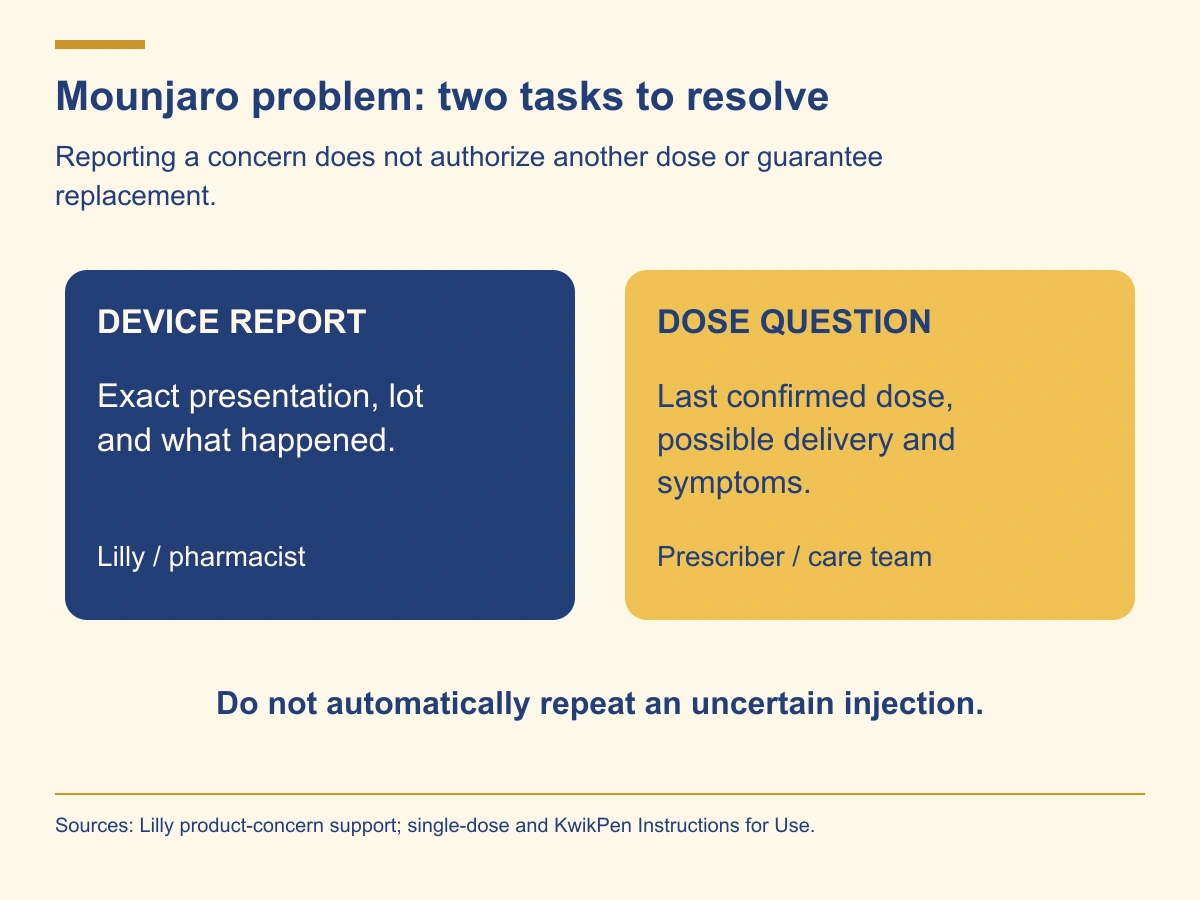Report the device concern to Lilly or the pharmacist and discuss the uncertain dose with the care team. Do not automatically repeat an injection.