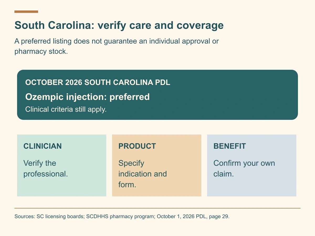 The October 2026 South Carolina Medicaid list marks Ozempic injection preferred with clinical criteria. Verify clinician, product and member-specific benefit.