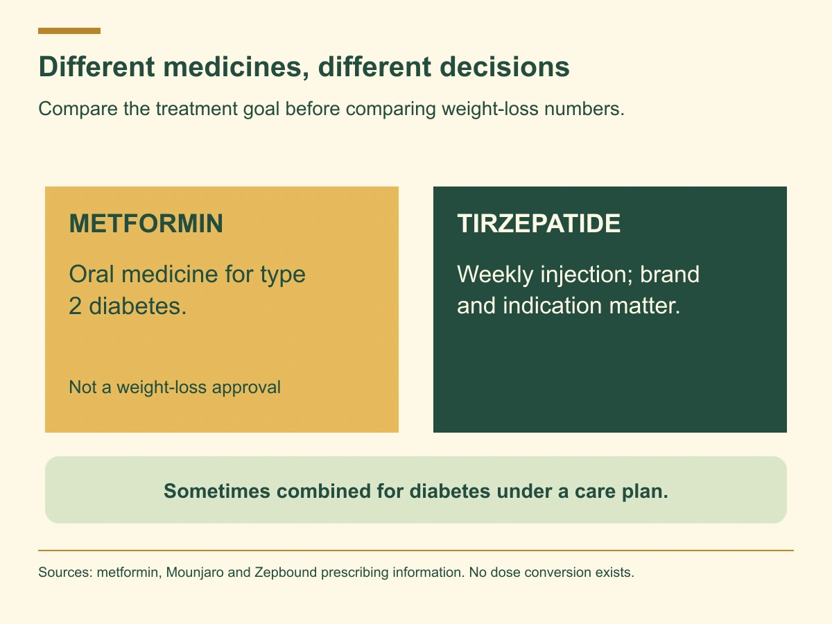 Metformin is an oral diabetes medicine; tirzepatide is a weekly injection with brand-specific indications. Combination care can be appropriate for some patients.