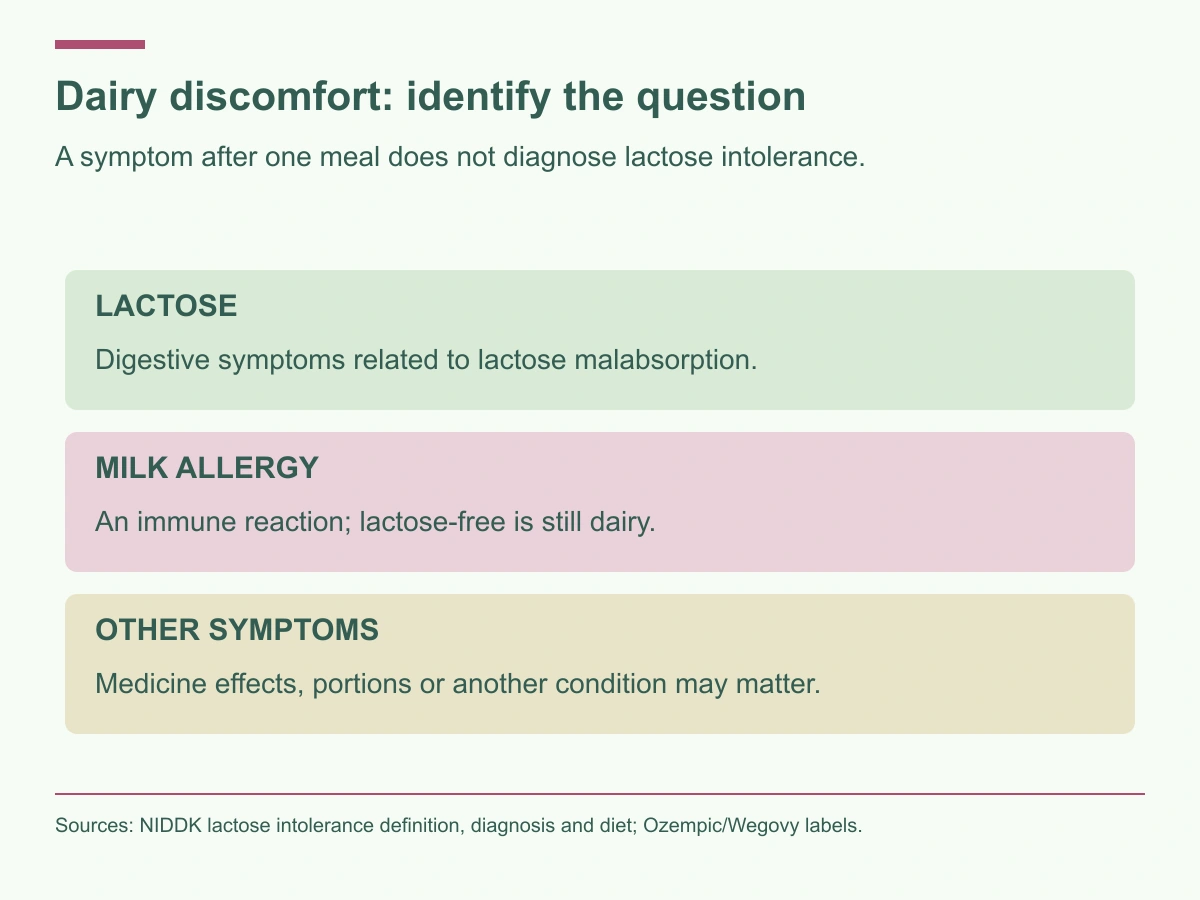 Distinguish lactose malabsorption symptoms, milk allergy and other causes. Lactose-free milk remains dairy.