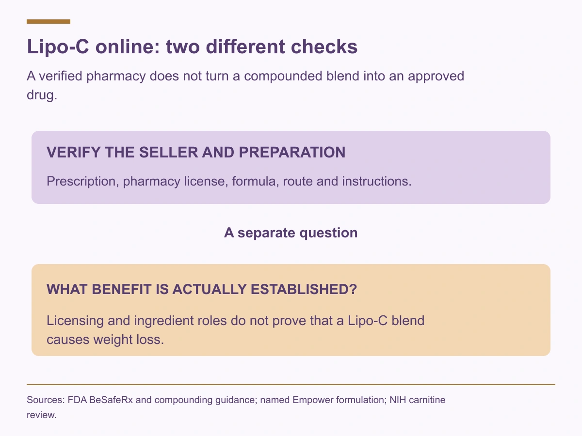 Verify the prescription, pharmacy and exact preparation separately from the evidence of benefit for the compounded blend.