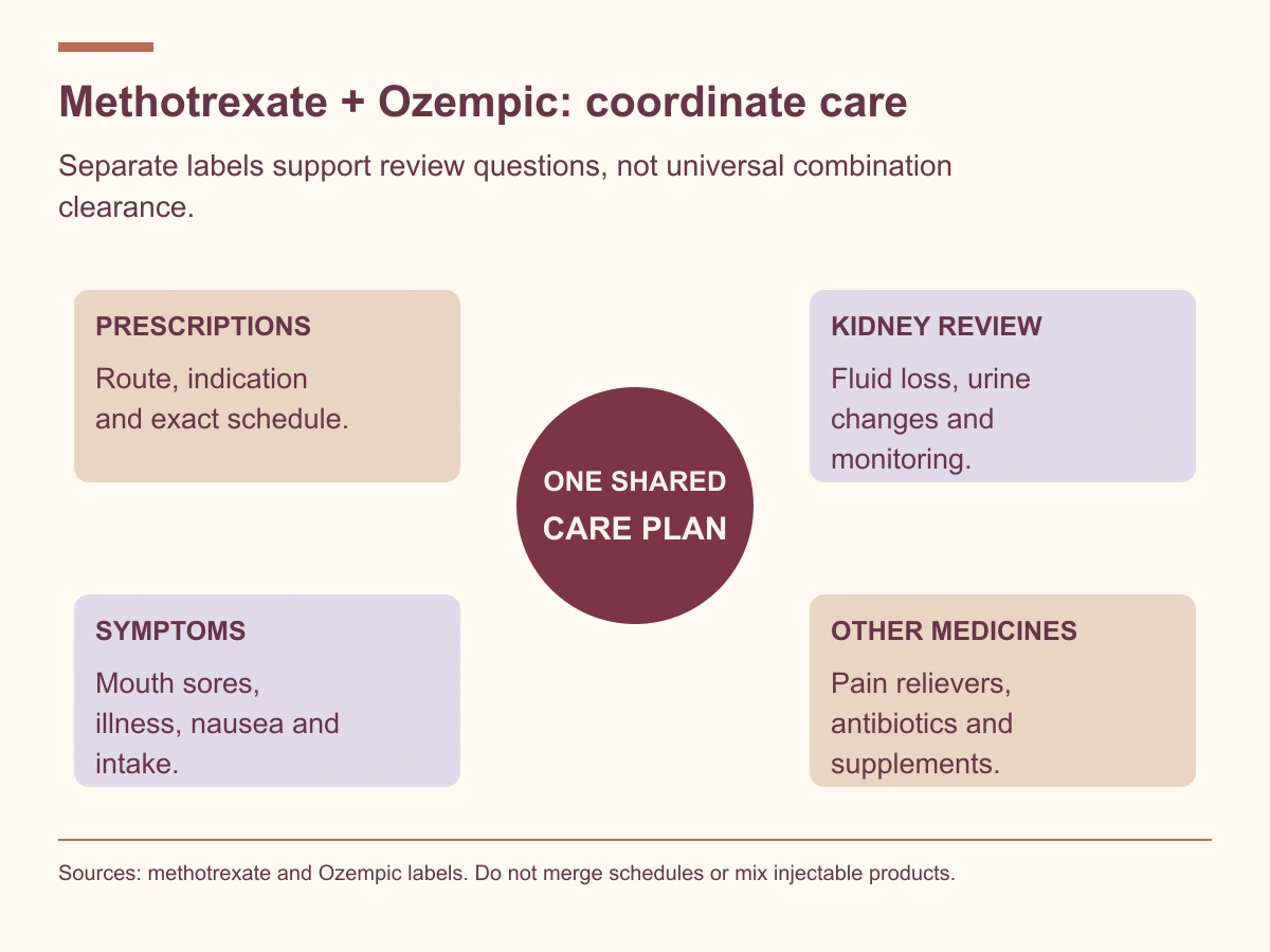 Coordinate exact prescriptions, kidney review, symptoms and other medicines with both treating teams.