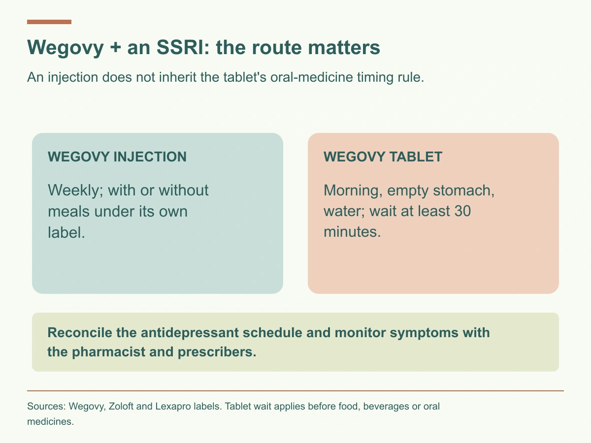 Wegovy injection and tablets have different instructions. Reconcile antidepressant timing and monitor symptoms with the care team.