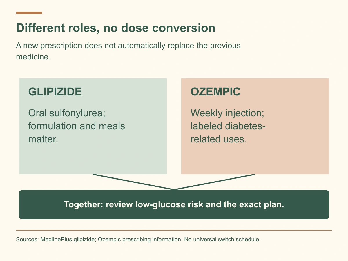 Glipizide tablets and Ozempic injection have different roles and schedules. Combination treatment requires low-glucose review.