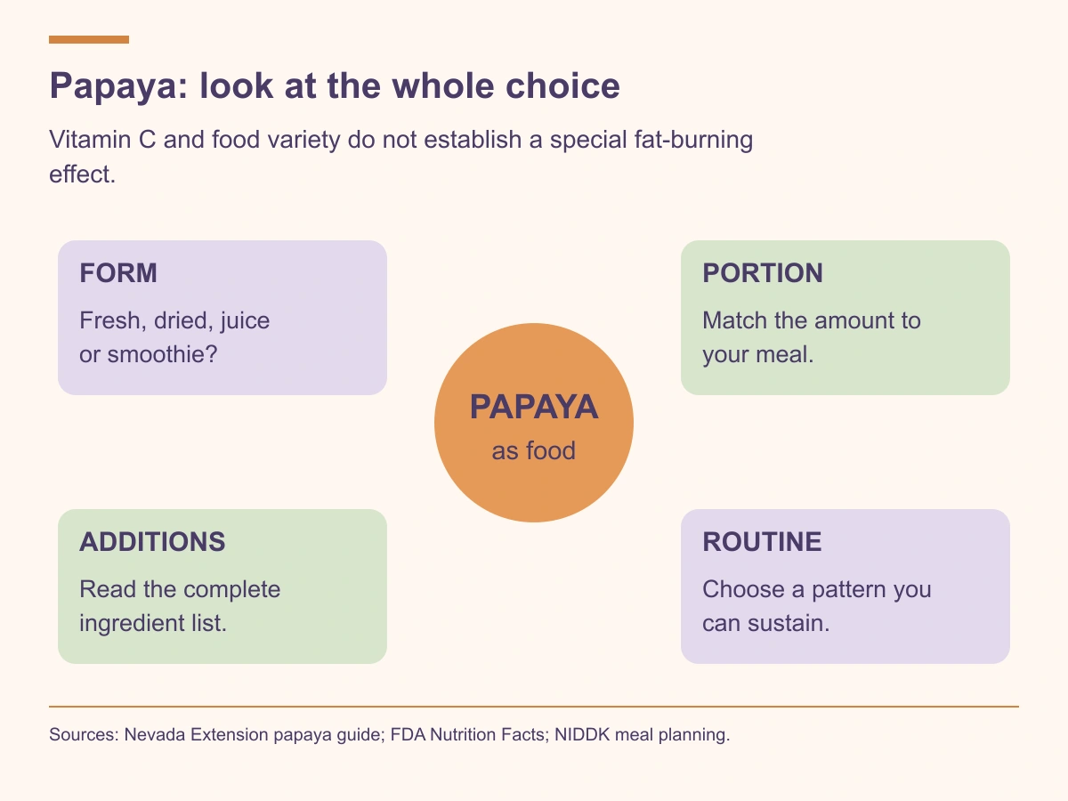 Consider the form, portion, additions and overall routine when including papaya in meals.