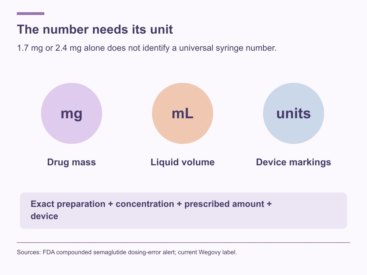 Milligrams measure drug mass, milliliters measure volume, and units refer to device markings. Verify preparation, concentration, prescription and device.