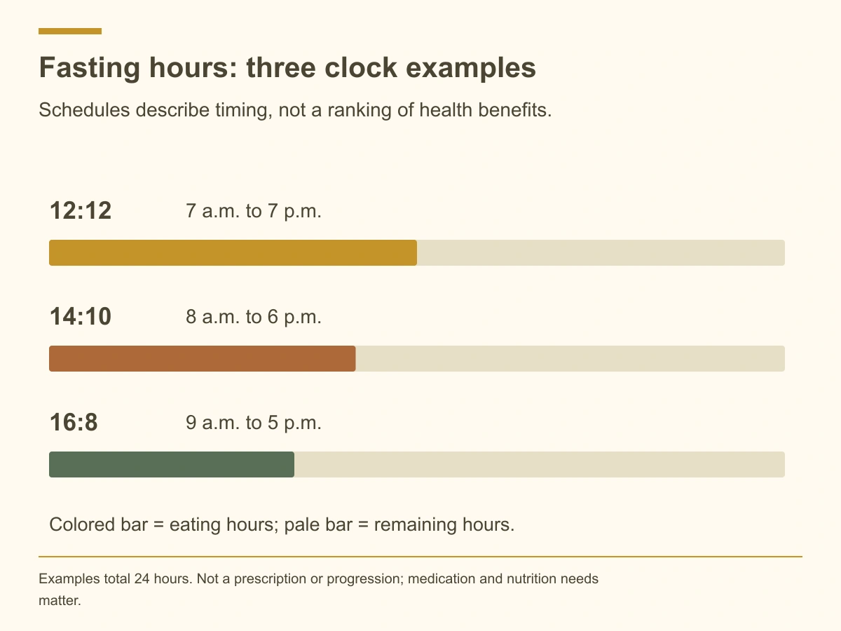 Illustrative schedules: 12:12 eating 7 a.m. to 7 p.m.; 14:10 eating 8 a.m. to 6 p.m.; 16:8 eating 9 a.m. to 5 p.m.