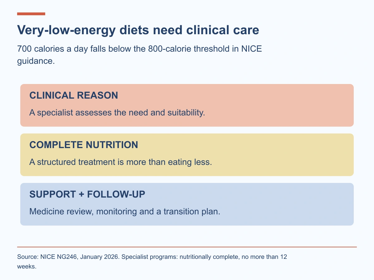 Very-low-energy diets require a clinical reason, complete nutrition and ongoing specialist support with a transition plan.