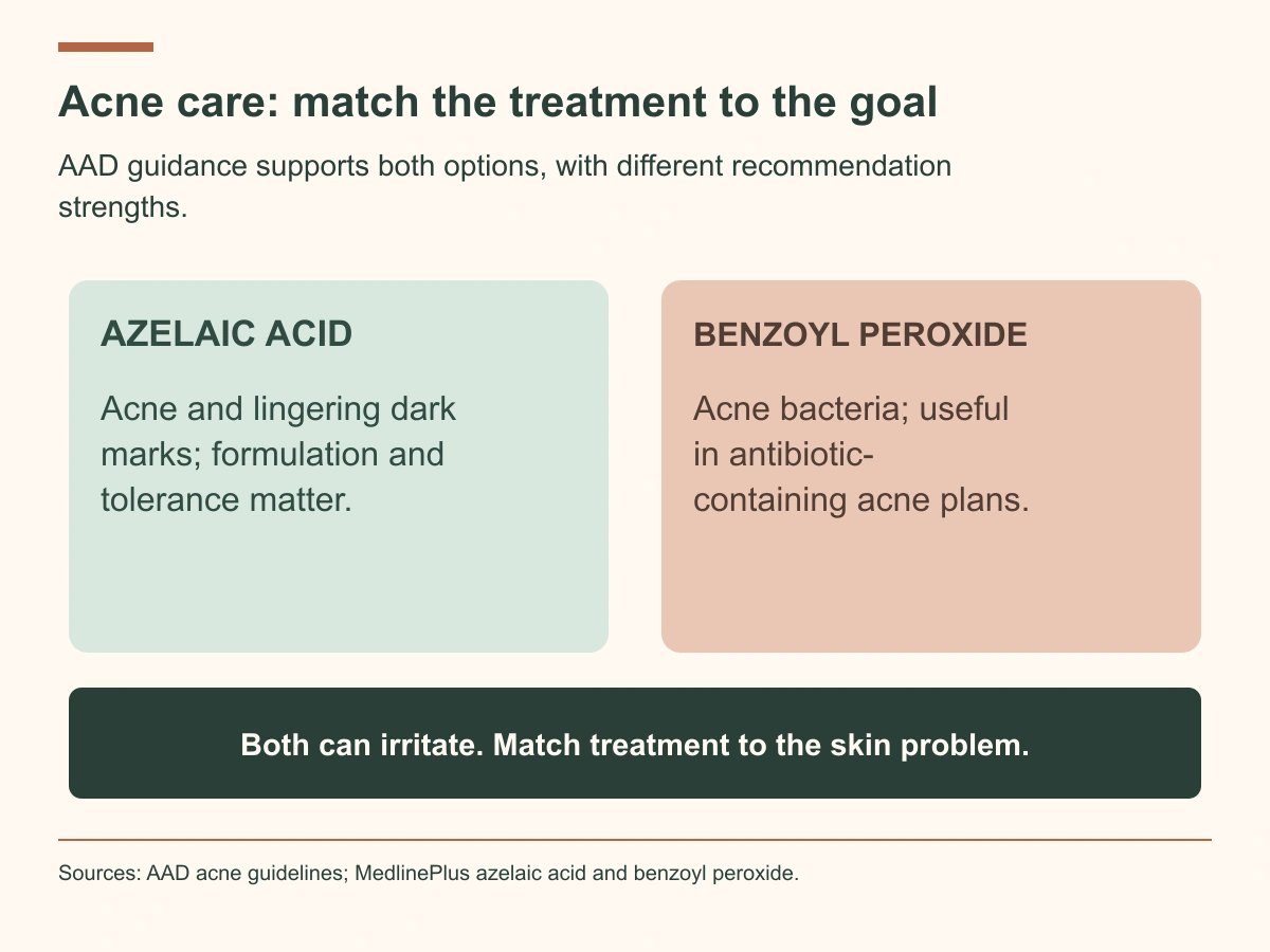 Azelaic acid may address acne and lingering dark marks. Benzoyl peroxide targets acne bacteria and supports antibiotic acne plans. Both may irritate.
