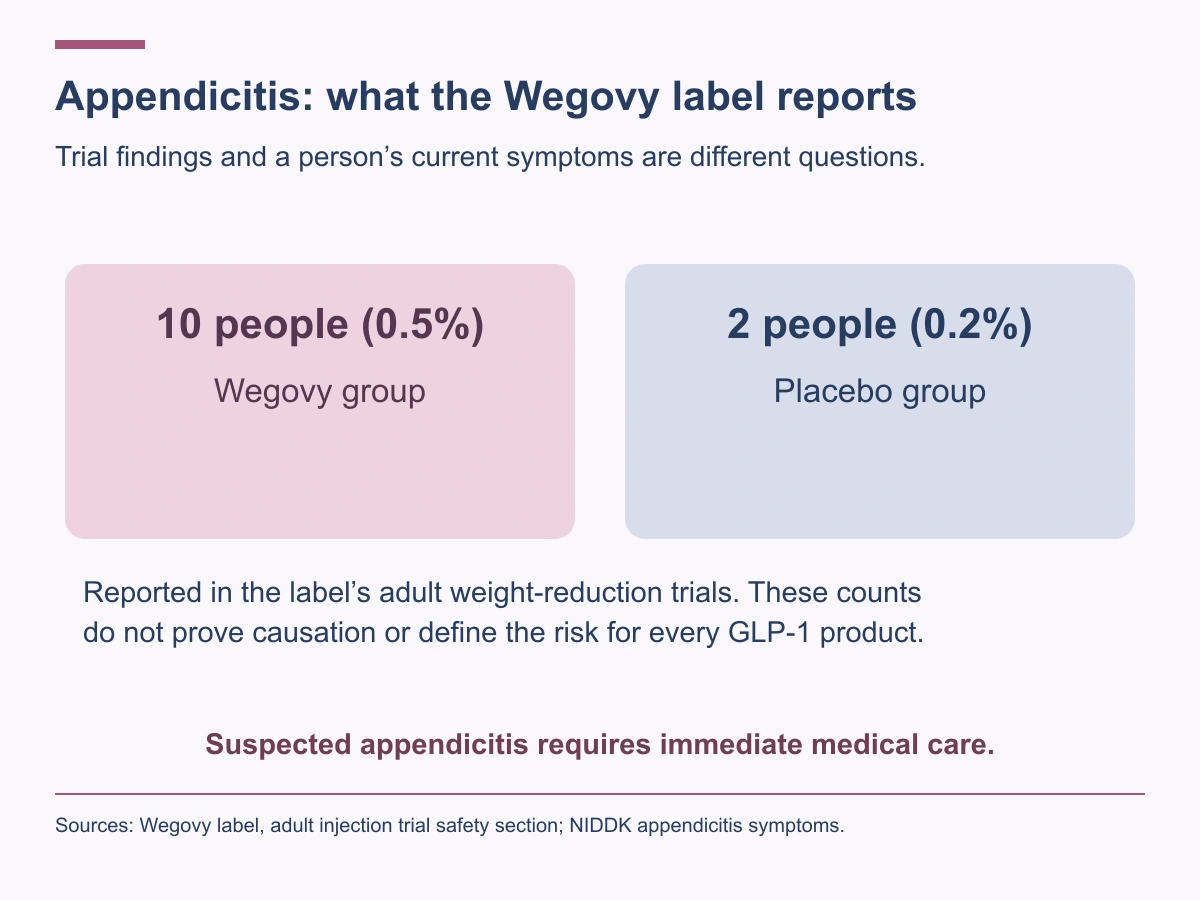 Wegovy label adult weight-reduction trials reported appendicitis in 10 treated people, 0.5 percent, and 2 placebo recipients, 0.2 percent. Association does not prove causation.