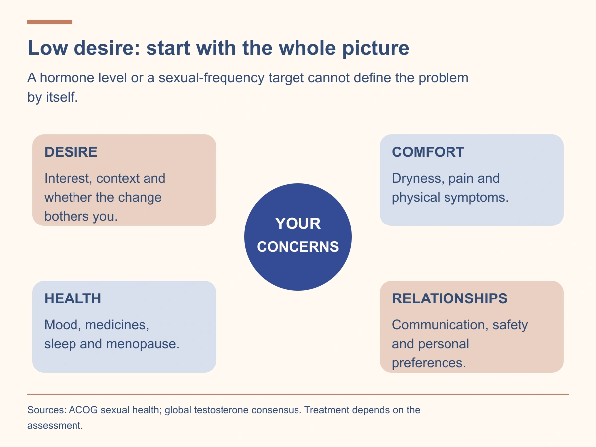 Assessment considers desire and distress, physical comfort, health and medicines, and relationship context. No universal hormone test or frequency target is diagnostic.