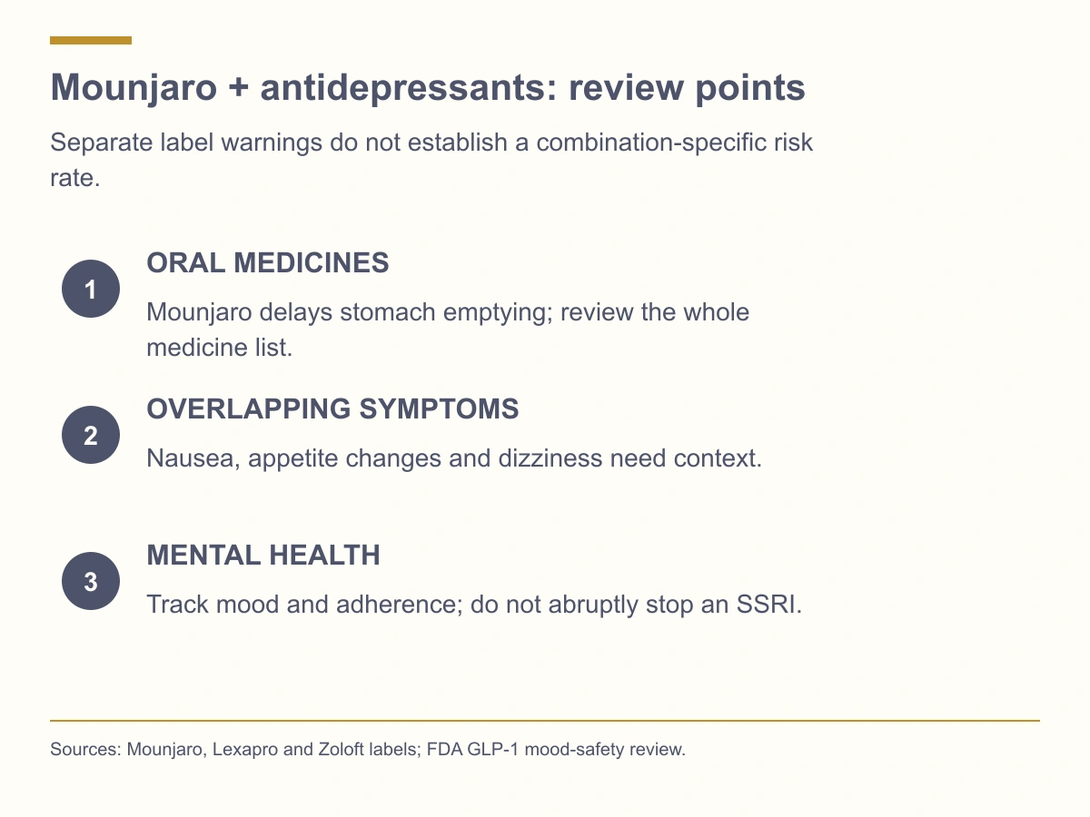 Review oral medicines, overlapping symptoms and mental health with both prescribers. Do not abruptly stop an antidepressant.