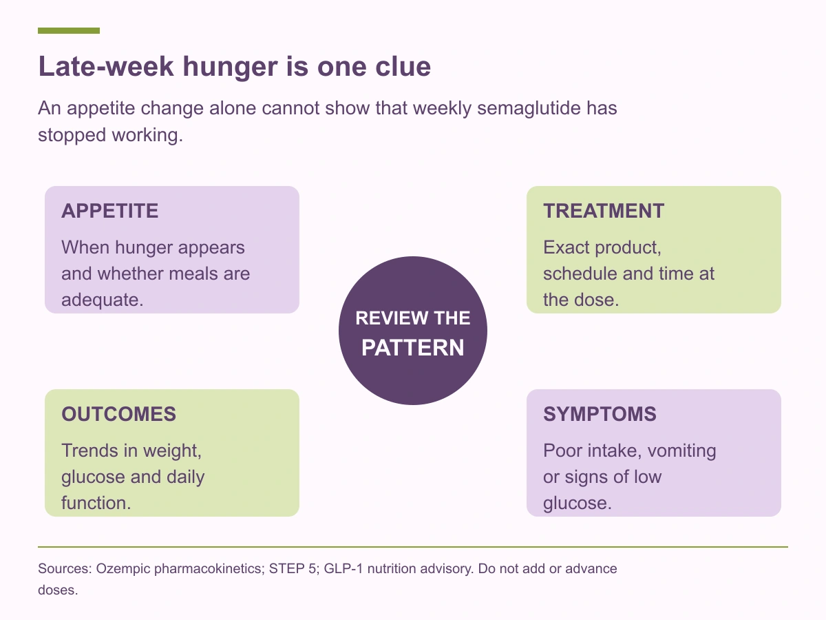 Review appetite, exact treatment, outcomes and symptoms together. Late-week hunger alone does not establish treatment failure.