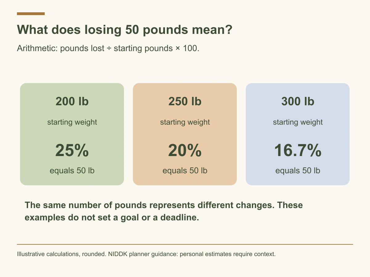 Losing 50 pounds equals 25 percent of 200 pounds, 20 percent of 250 pounds, or approximately 16.7 percent of 300 pounds. No timeline is predicted.