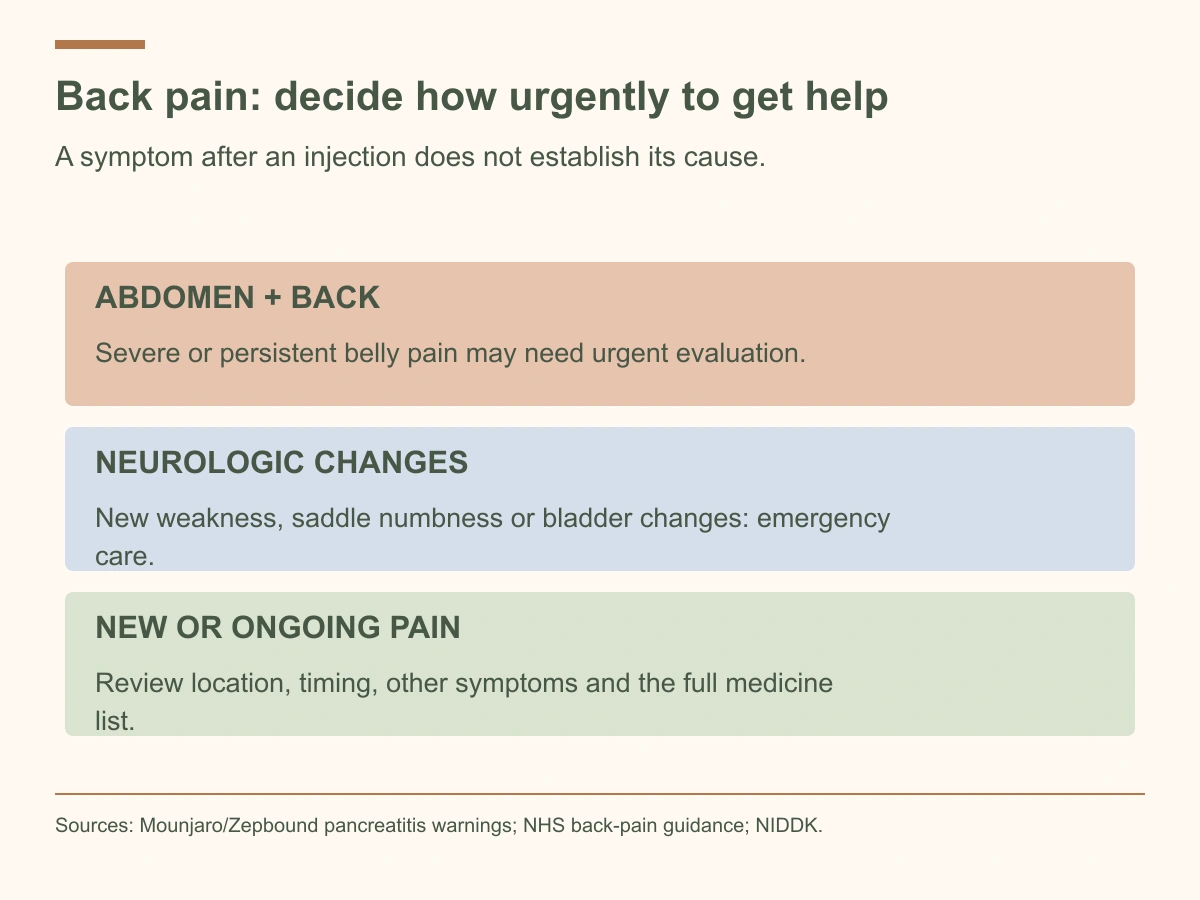 Severe abdominal pain that reaches the back needs urgent evaluation. New neurologic or bladder symptoms require emergency care. Other new or ongoing pain warrants review.