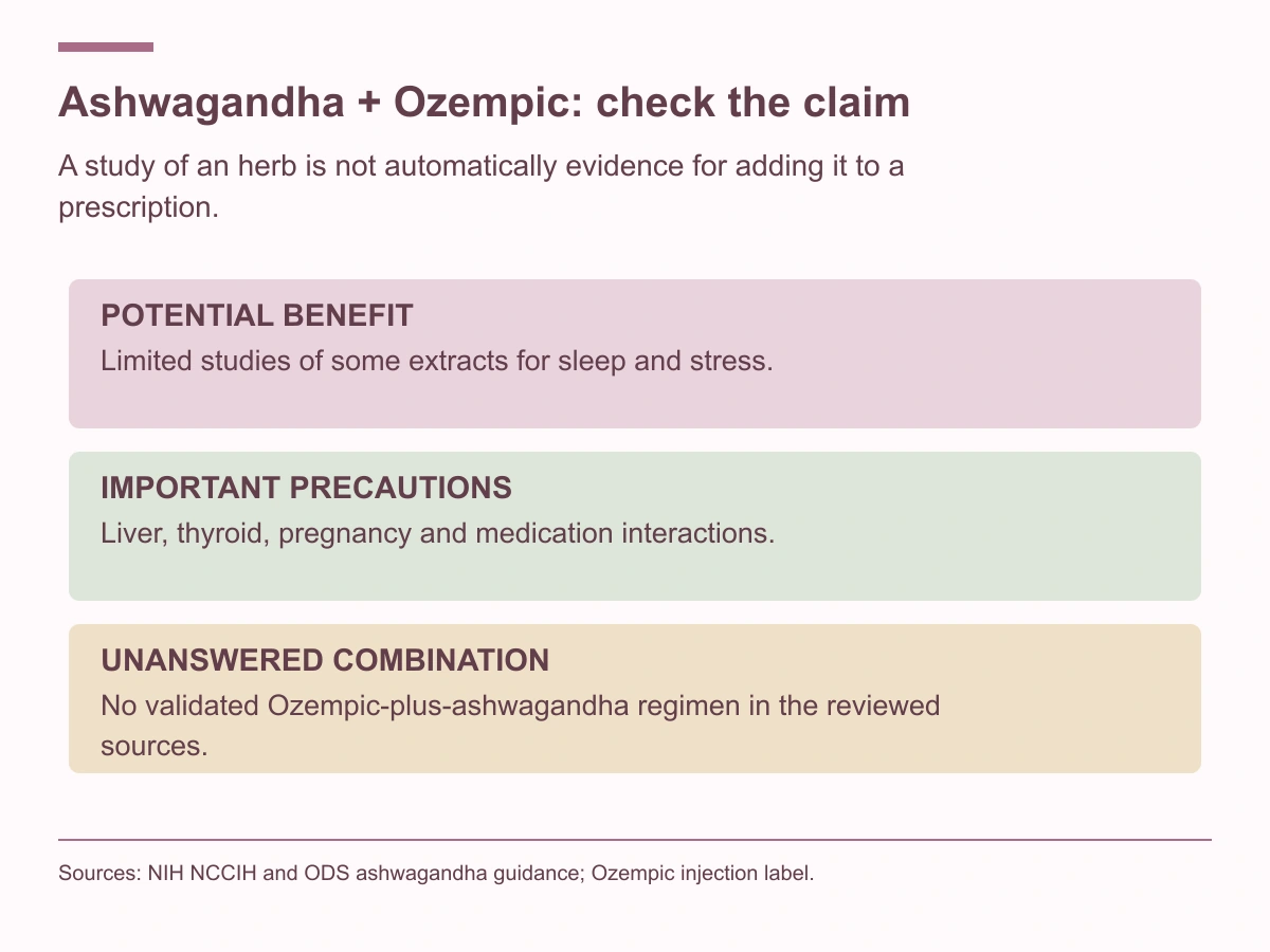 Some ashwagandha extracts have limited sleep or stress evidence; liver, thyroid, pregnancy and interaction concerns matter; the reviewed sources do not validate an Ozempic combination regimen.