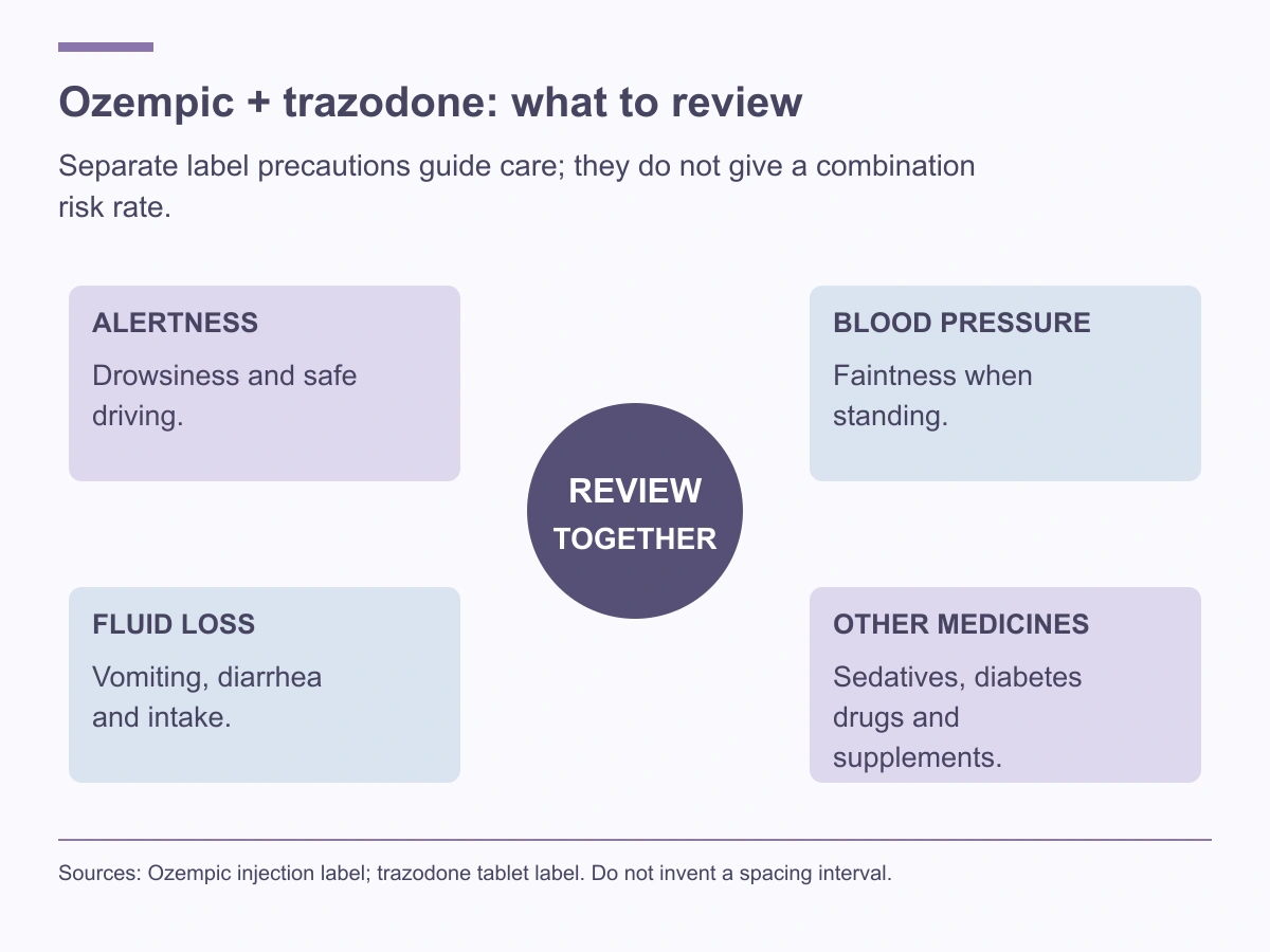 Review alertness, standing blood pressure symptoms, fluid loss and the complete medicine list when Ozempic injection and trazodone are prescribed.