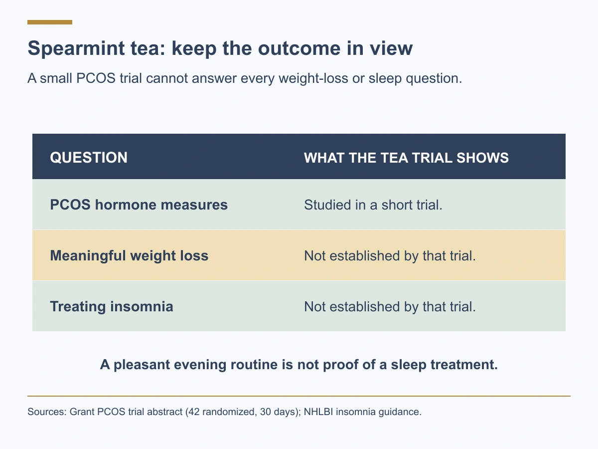 The 30-day spearmint PCOS trial measured hormones and hirsutism. It did not establish meaningful weight loss or treatment of insomnia.