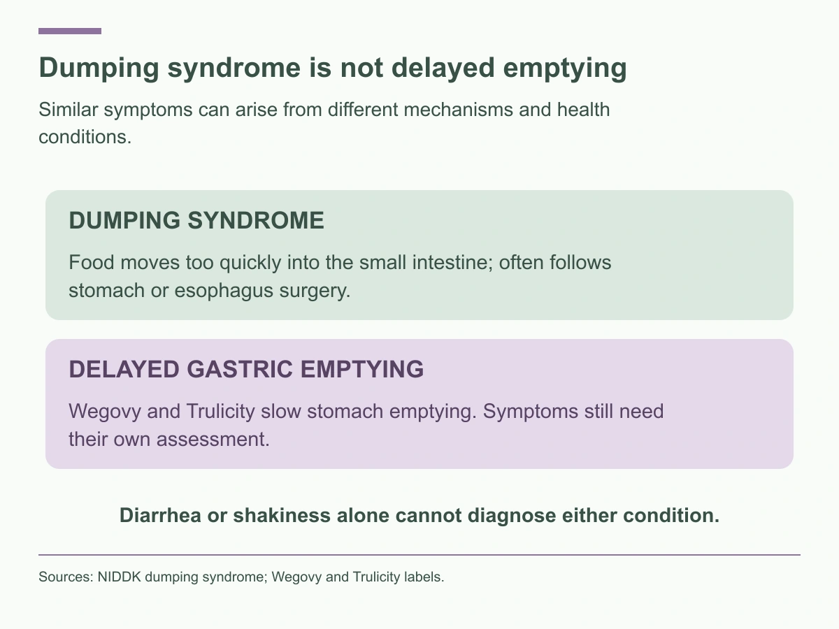 Dumping syndrome involves rapid movement of food into the intestine. Wegovy and Trulicity delay stomach emptying. Symptoms alone do not establish either diagnosis.