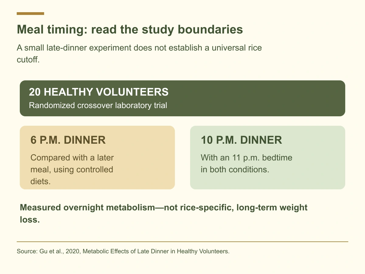 A 20-person crossover laboratory study compared dinner at 6 p.m. and 10 p.m. with an 11 p.m. bedtime. It measured short-term metabolism, not long-term rice-related weight loss.