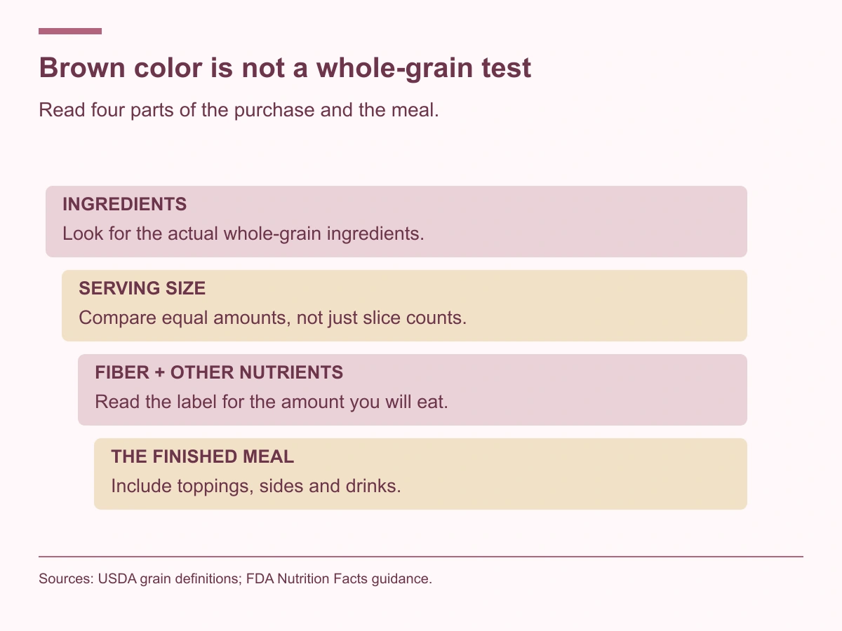 Check grain ingredients, equivalent serving amounts, fiber and other nutrients, and the complete meal including toppings. Brown color alone does not prove whole grain.