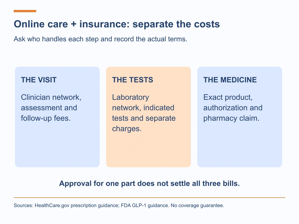 Separate the clinical visit, indicated laboratory tests and medication claim. Each can have its own network, approval and patient charges.