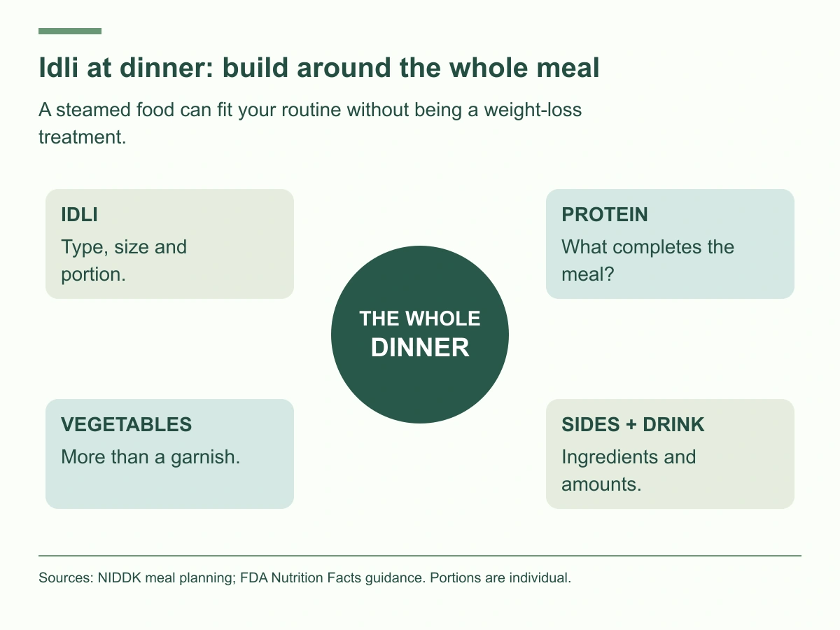 Consider idli type and size, a suitable protein food, vegetables, and the ingredients and amounts in sides and drinks.