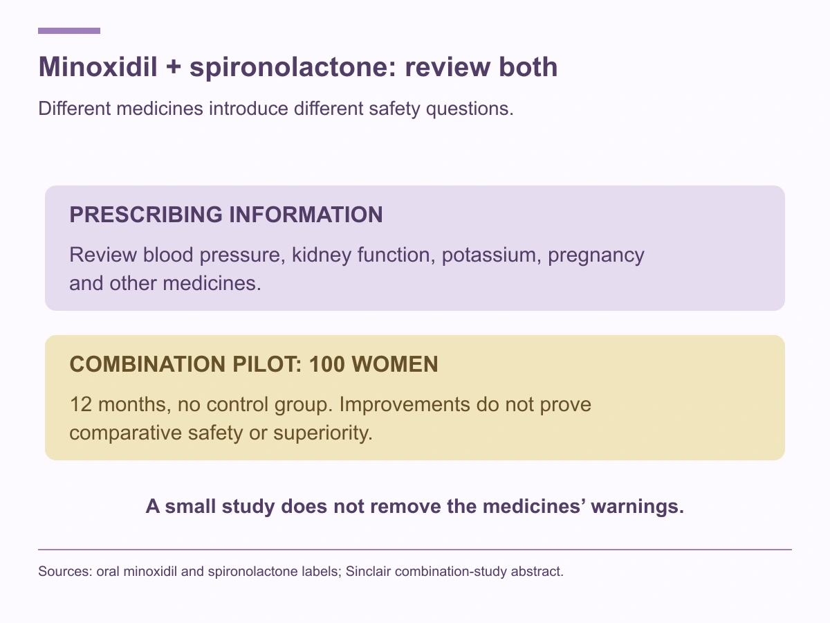 Label-based review includes blood pressure, kidneys, potassium, pregnancy and interacting medicines. A 100-woman uncontrolled 12-month combination pilot cannot prove superior results or comparative safety.