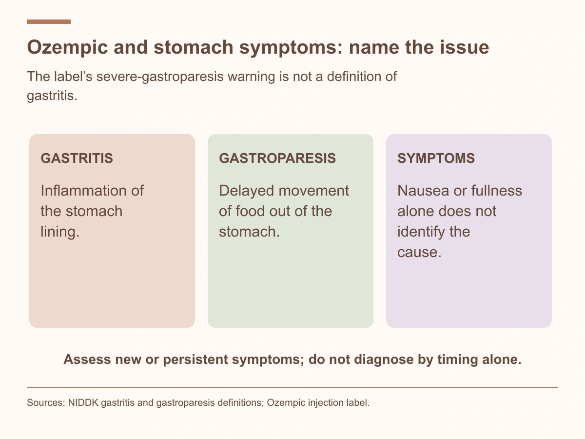 Gastritis is inflammation of the stomach lining; gastroparesis involves delayed emptying; nausea or fullness alone cannot establish either diagnosis.