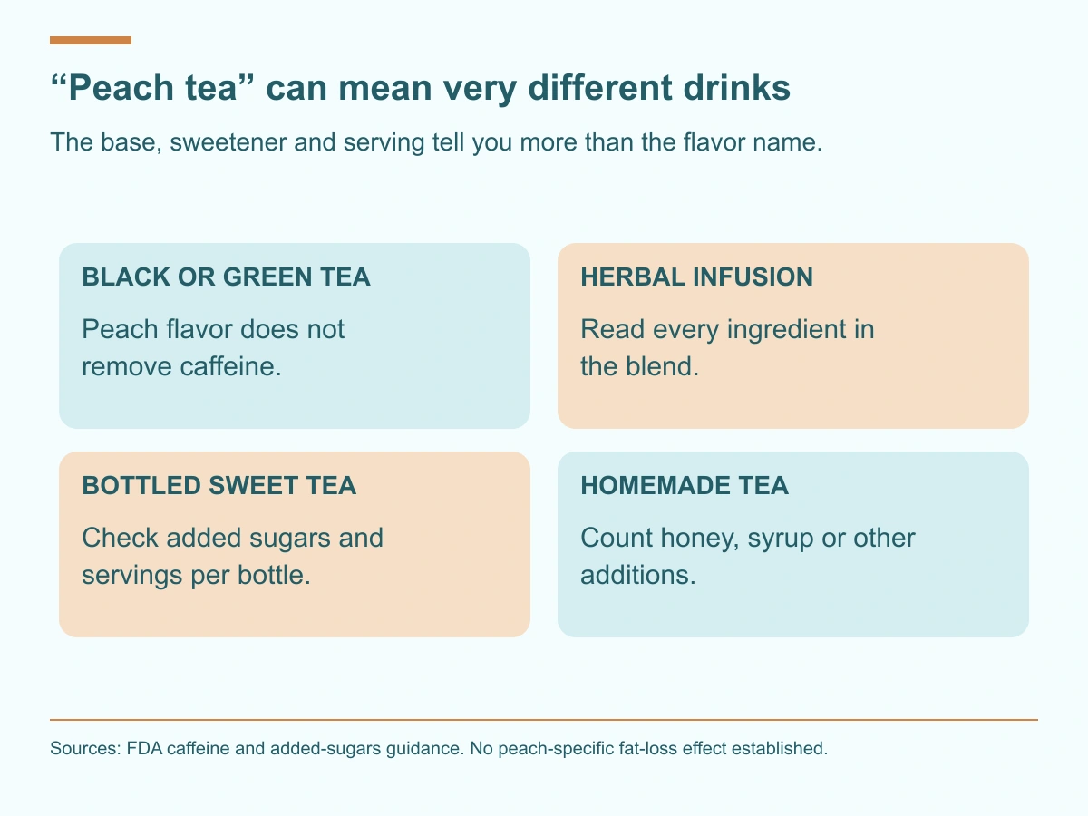 Peach-flavored black or green tea may contain caffeine; herbal blends need ingredient checks; bottled tea needs serving and sugar checks; homemade additions count too.