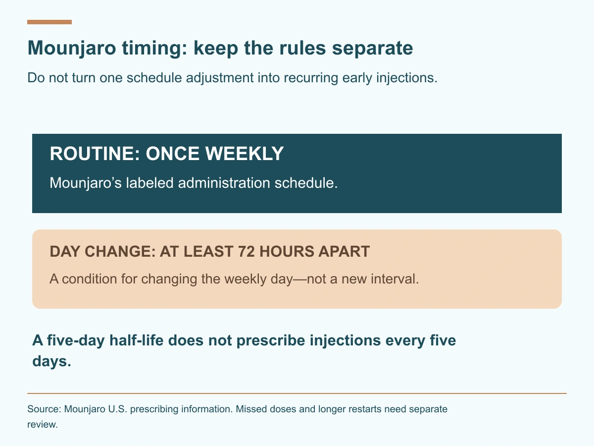 Mounjaro is labeled once weekly. A day change requires at least 72 hours between doses, which does not establish a recurring five-day regimen. Five-day half-life is a different concept.