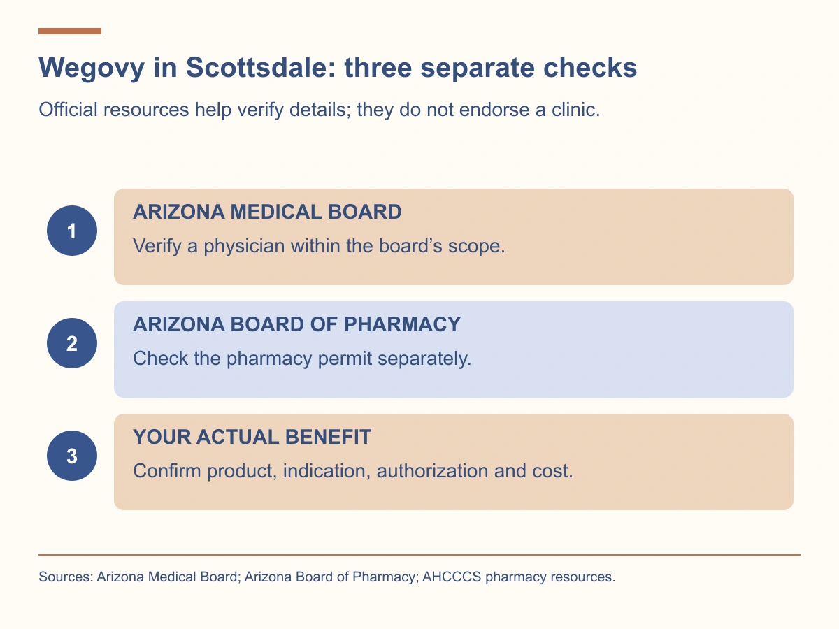 Verify the clinician through the appropriate board, the pharmacy permit separately, and the actual benefit requirements for the product and indication.