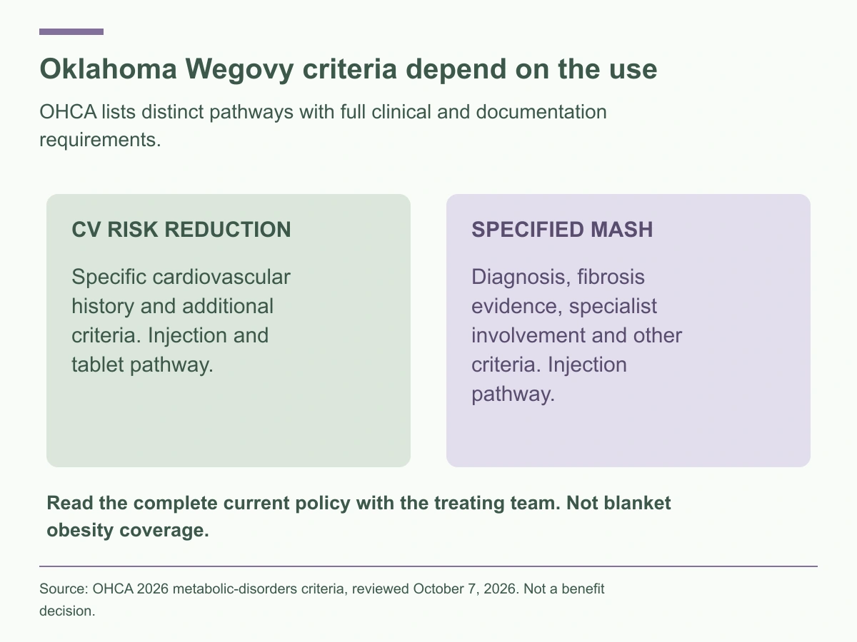 OHCA lists separate Wegovy criteria for cardiovascular risk reduction and specified MASH. Each requires review of the complete clinical and documentation criteria; this is not blanket obesity coverage.