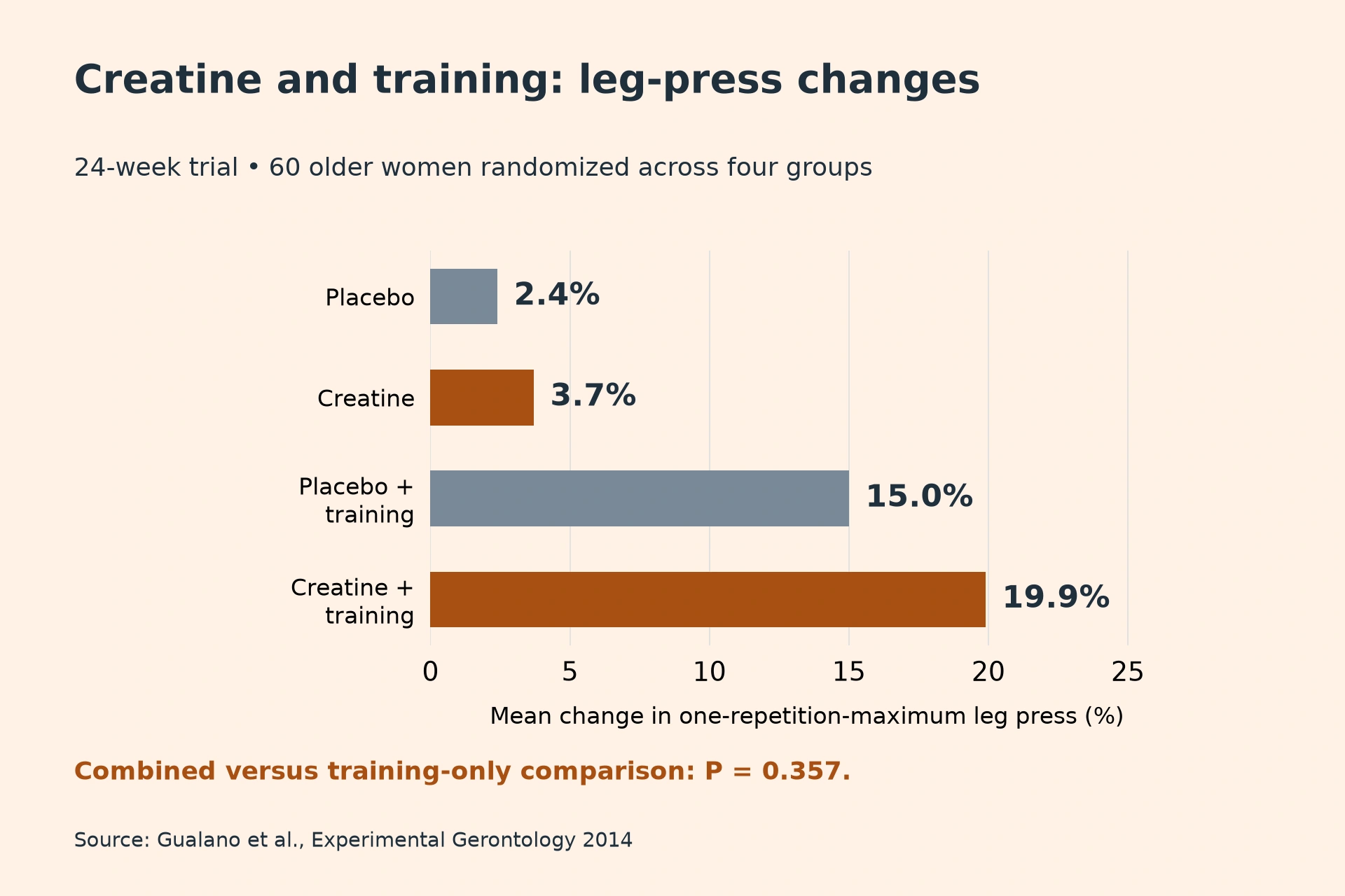 Placebo: 2.4%; Creatine: 3.7%; Placebo + training: 15.0%; Creatine + training: 19.9%. Combined versus training-only comparison: P = 0.357.