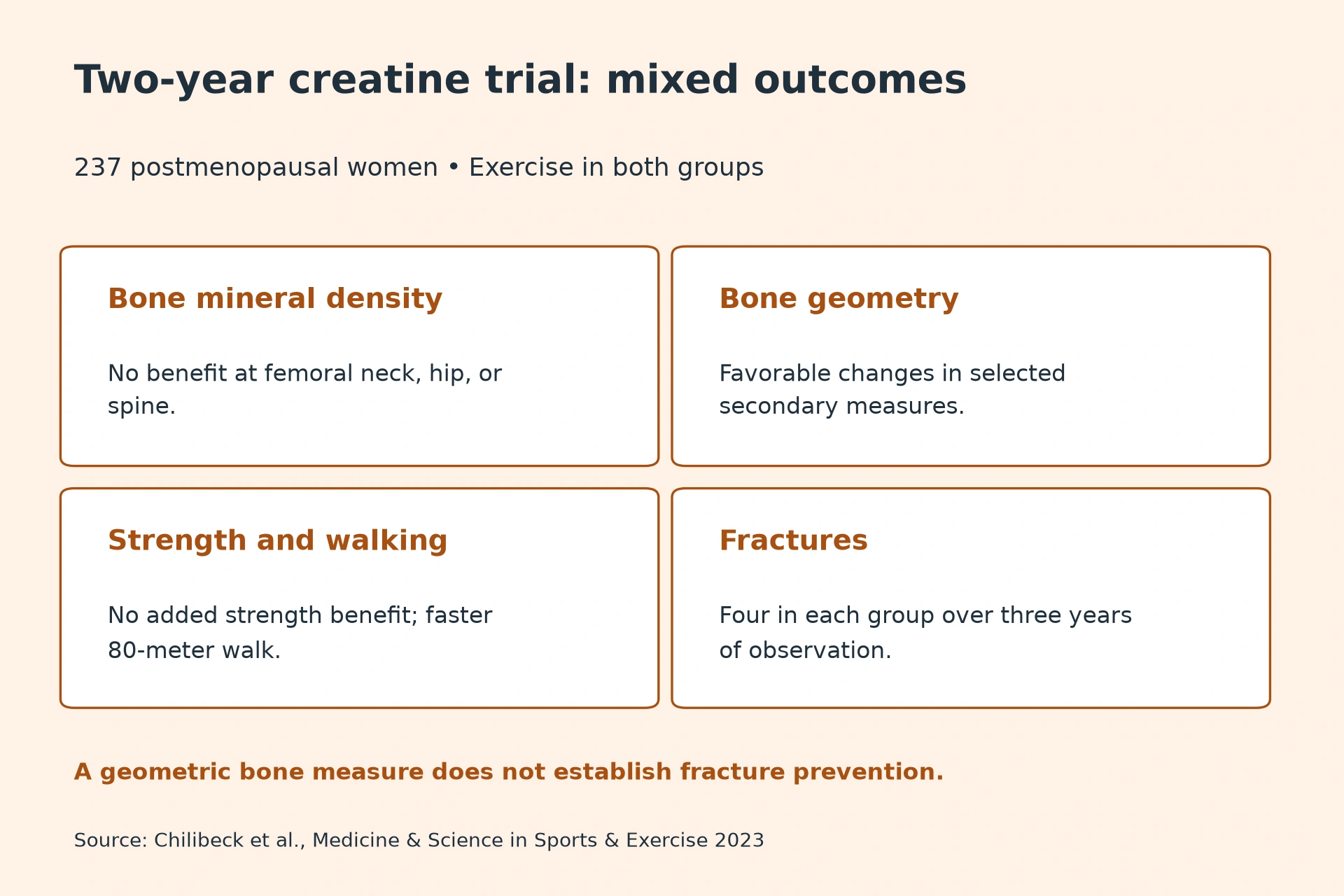 Bone mineral density: No benefit at femoral neck, hip, or spine. Bone geometry: Favorable changes in selected secondary measures. Strength and walking: No added strength benefit; faster 80-meter walk. Fractures: Four in each group over three years of observation.