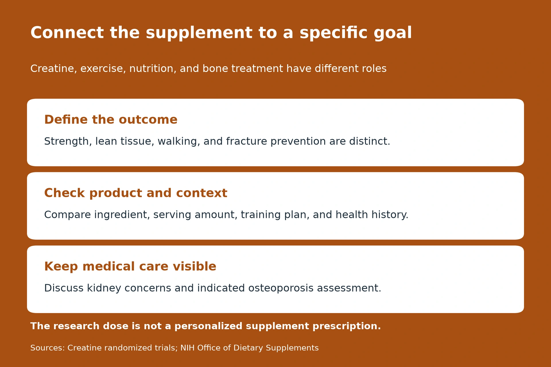 Define the outcome: Strength, lean tissue, walking, and fracture prevention are distinct. Check product and context: Compare ingredient, serving amount, training plan, and health history. Keep medical care visible: Discuss kidney concerns and indicated osteoporosis assessment.. The research dose is not a personalized supplement prescription.