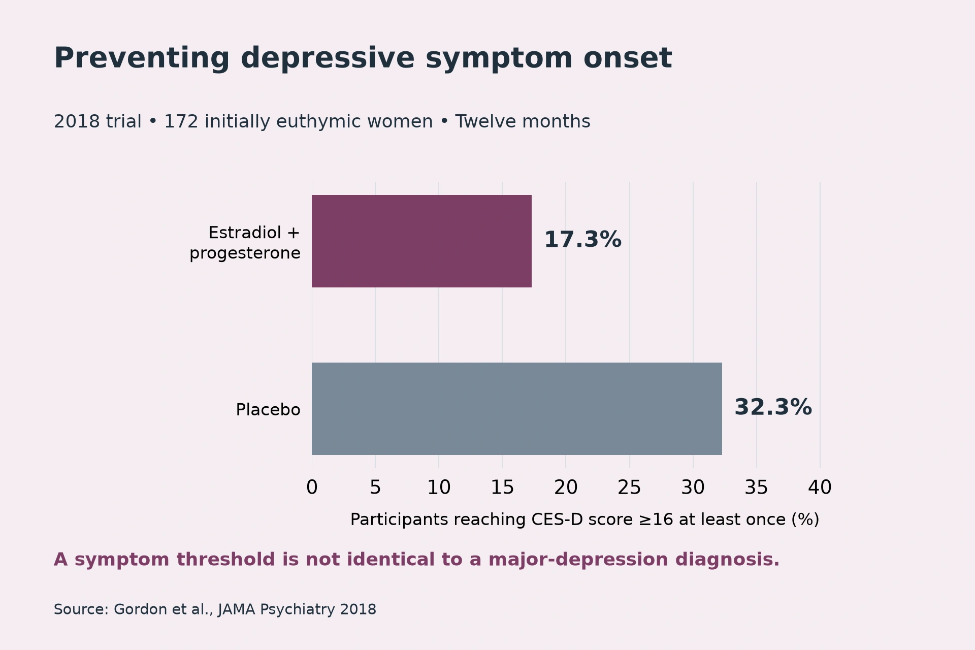 Estradiol + progesterone: 17.3%; Placebo: 32.3%. A symptom threshold is not identical to a major-depression diagnosis.