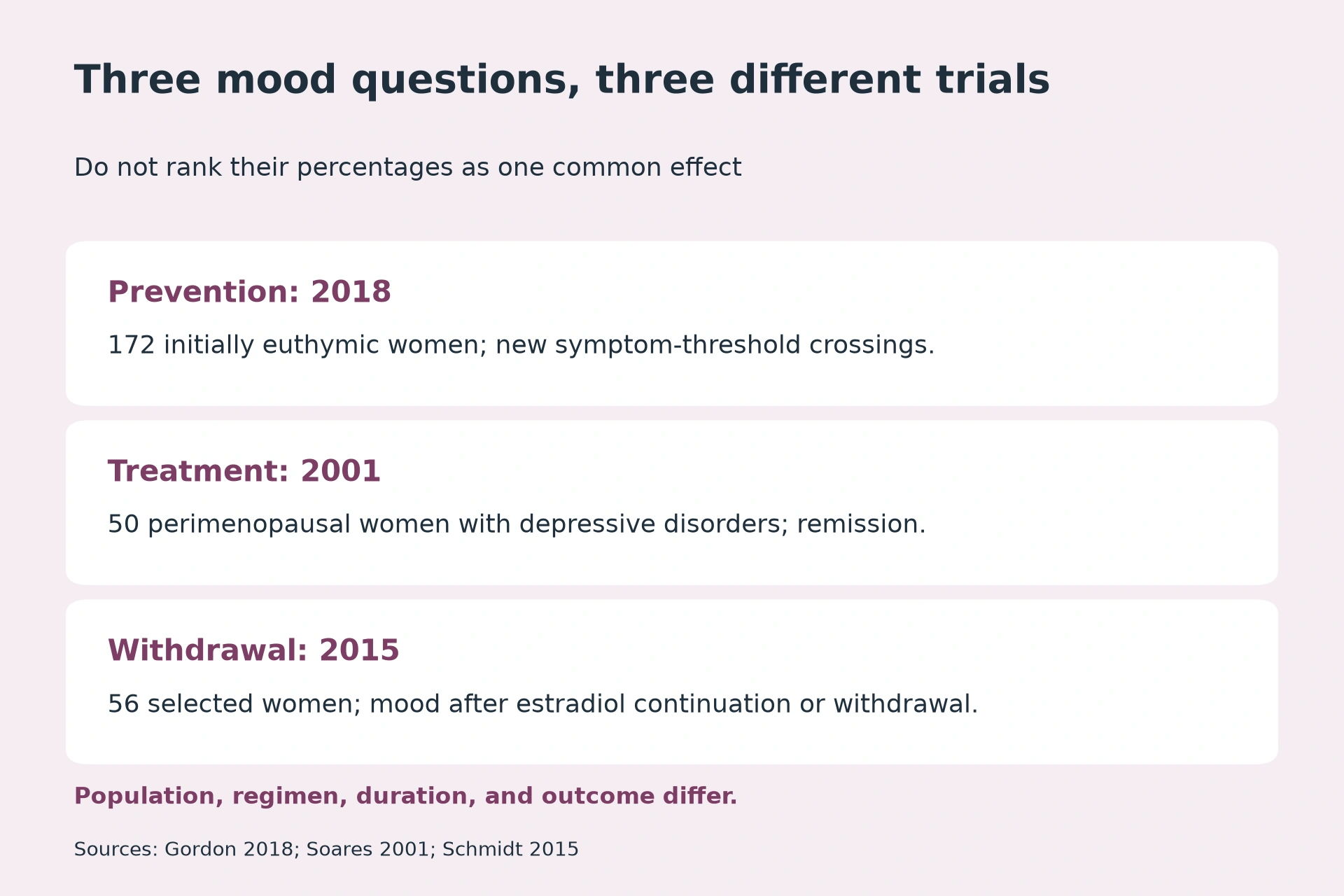 Prevention: 2018: 172 initially euthymic women; new symptom-threshold crossings. Treatment: 2001: 50 perimenopausal women with depressive disorders; remission. Withdrawal: 2015: 56 selected women; mood after estradiol continuation or withdrawal.. Population, regimen, duration, and outcome differ.